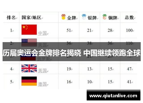 历届奥运会金牌排名揭晓 中国继续领跑全球